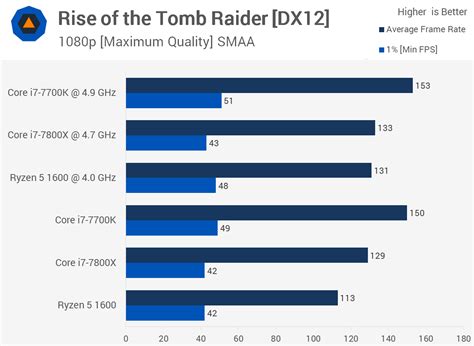 Amd ryzen 7 1700 advantages. AMD Ryzen 5 1600 vs Intel Core i7-7800X: 30 Game Battle ...