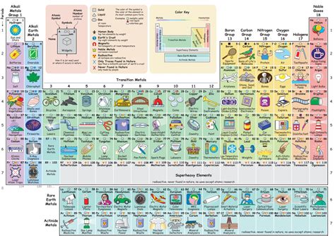Theres A Periodic Table That Tells You How To Use All The Elements