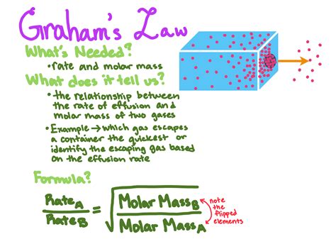 Grahams Law — Overview And Calculation Expii