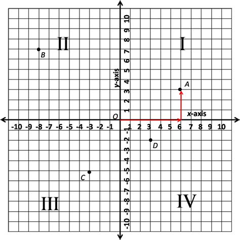 Quadrants Labeled Graphing Xy Points At A Glance Or You Can Also