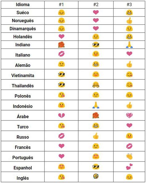 Dia Mundial Do Emoji Conhe A As Carinhas Mais Usadas No Brasil