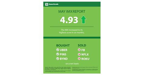 Td Ameritrade Investor Movement Index Imx Jumps To Six Month High