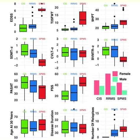 Clinical Metrics By Clinical Phenotype Box Plots Show The Distribution Download Scientific