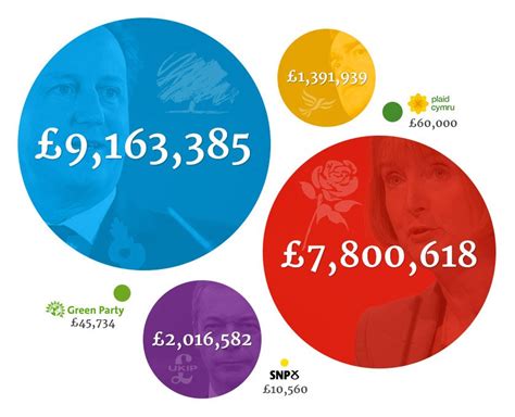Five Charts Showing Where Political Parties Get Their Money Cityam