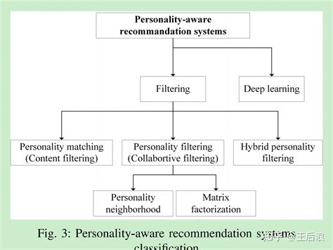 A Survey On Personality Aware Recommend Systems 知乎