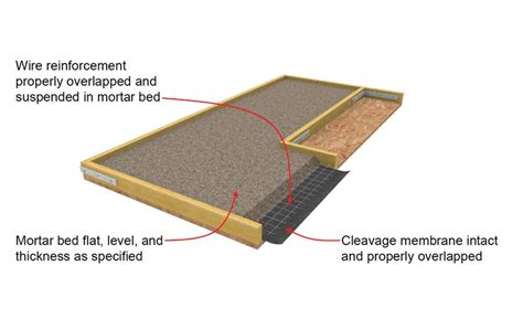 Can You Use Thinset Mortar To Level Floor Floor Roma