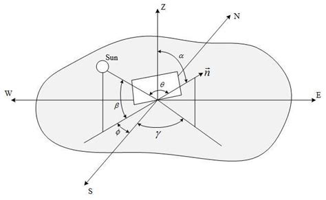 Solar Angle And Panel Orientation Angles Download Scientific Diagram