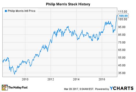 Maybe you would like to learn more about one of these? Philip Morris Stock History: What's Ahead for the International Tobacco Giant? -- The Motley Fool