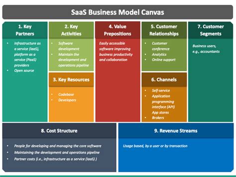 Saas Business Model Powerpoint Template Ppt Slides