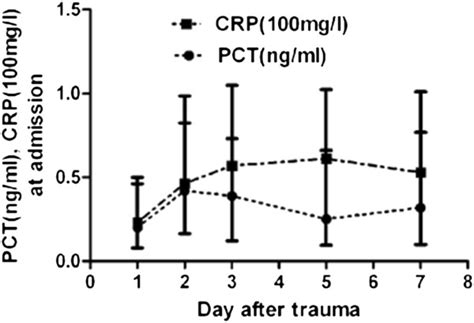 Serum Levels Of Procalcitonin Pct And C Reactive Protein Crp In