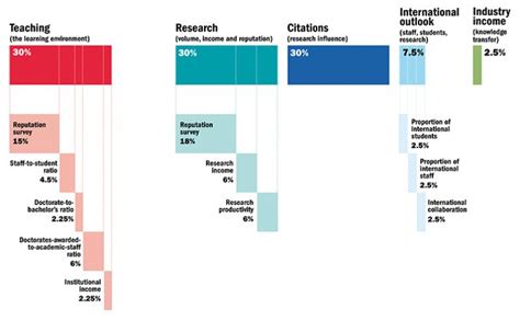 Rur world university rankings evaluate performance of 867 world's leading higher education institutions by 20 indicators grouped into 4 key areas of university activity: World University Rankings 2019: methodology | Times Higher ...