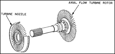 Axial flow turbochargers are similar to gas turbines and are common in aircraft engines. AL0993 Lesson # 2