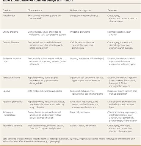 Table 1 From Diagnosing Common Benign Skin Tumors Semantic Scholar