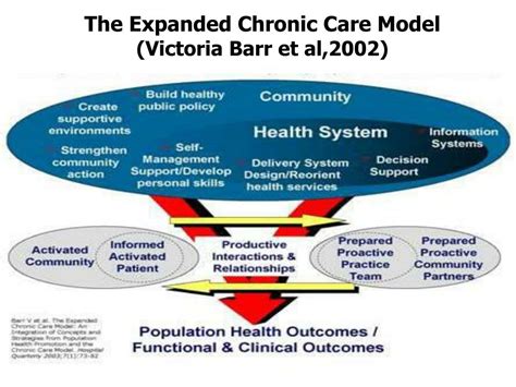 (icic, 2018) in this model, care is provided within a primary care setting, operating with a strategy of bringing together the patient, provider and system interventions necessary to accomplish the overall goal of improving care for chronic illness. PPT - คลินิก NCD คุณภาพ PowerPoint Presentation - ID:2275850