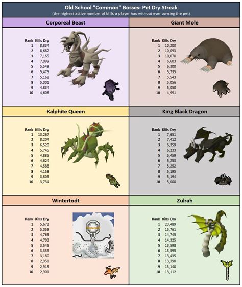 osrs ultimate skilling pets guide (with comparisons). Mod Lottie on Twitter: "How unlucky are you? Here are the ...