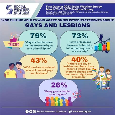 Sws Majority Of Filipinos See Gays Lesbians Trustworthy Abs Cbn News