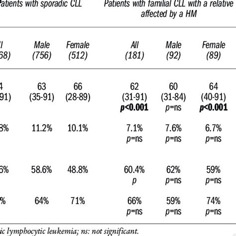 Comparison Between The Characteristics Of Familial And Sporadic Cll