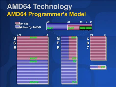 Ppt Dev398 Porting Applications To Windows ® For Amd64 Technology