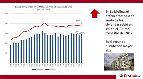 Viviendas Evolución De Los Precios En Los Principales Distritos De