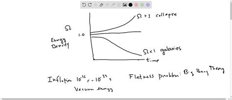 Solved Describe How Inflation Solves The Flatness Problem Of The Standard Big Bang