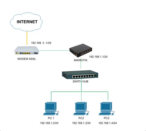 Seting Mikrotik Routeros Sebagai Gateway Server Tutorial Mikrotik