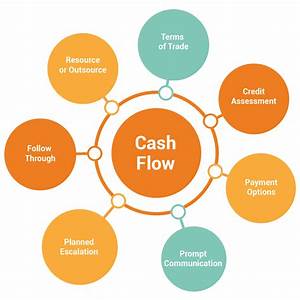 7 Immediate Actions To Take To Improve Cash Flow Smartar