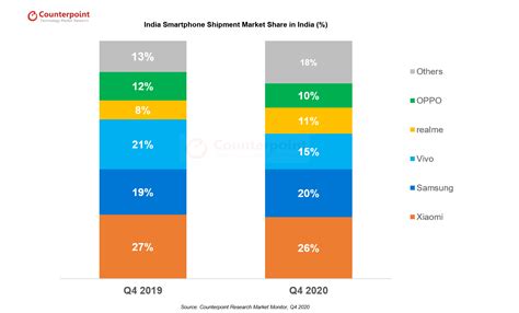 Resilient India Smartphone Market Crosses 150 Million Units In Pandemic