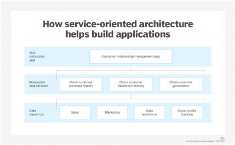 What Is Service Oriented Architecture Soa Defined Techtarget