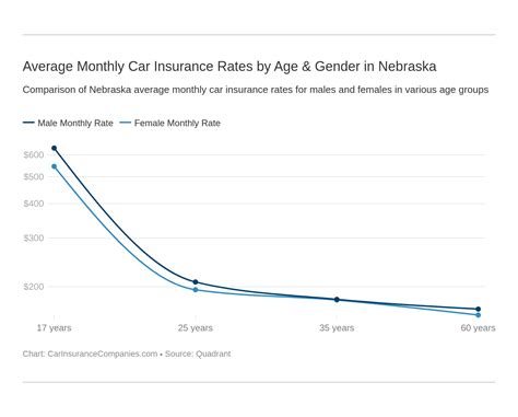 How much is annual average car insurance cost in ontario? Nebraska Car Insurance Guide (Cost + Coverage)