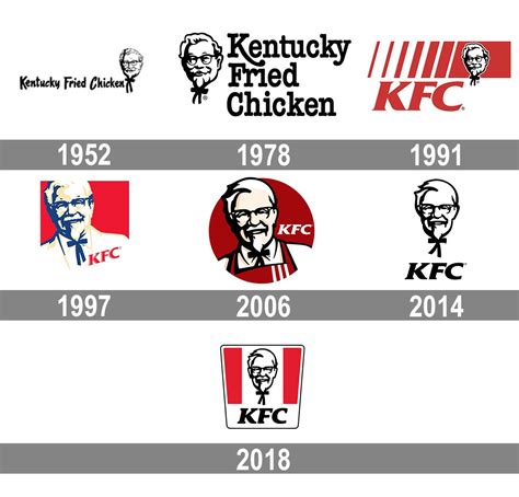 Kfc logo, kfc fast food crispy fried chicken logo, round kfc logo, food, free logo design template png. KFC Logo, KFC Symbol Meaning, History and Evolution