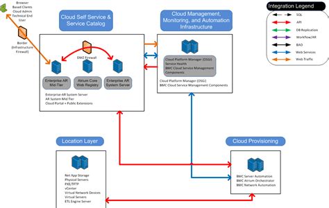 Integration Diagram Documentation For Bmc Cloud Lifecycle Management