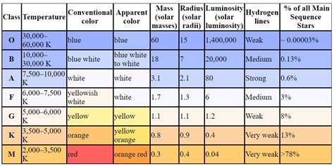 Sol S Stellar Relatives Classification Of Stars Chart