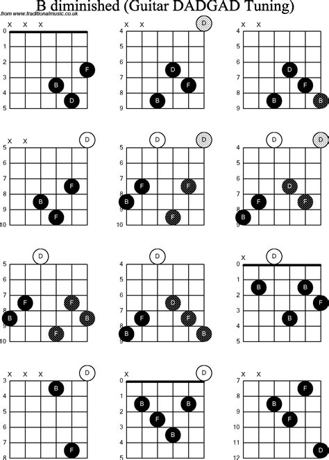 Chord Diagrams D Modal Guitar DADGAD B Diminished