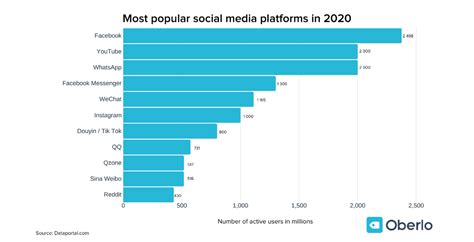 Top 10 Most Popular Social Media Platforms In 2023 Most Popular