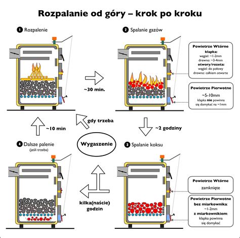 Rozpalanie Od G Ry Instrukcja Krok Po Kroku Hot Sex Picture