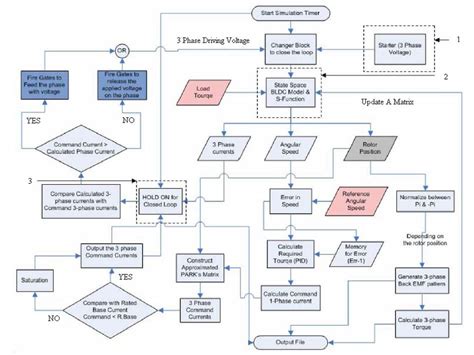 Document Control Process Flow
