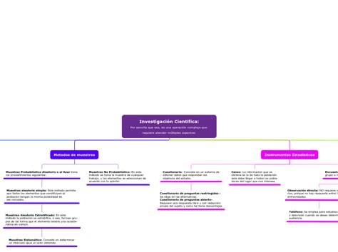 Investigación Científica Por sencilla que Mind Map