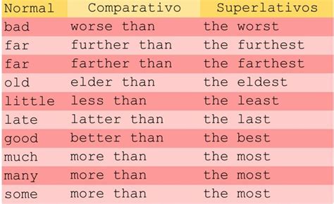 Adjetivos Irregulares Comparativos Y Superlativos Comparativos Y
