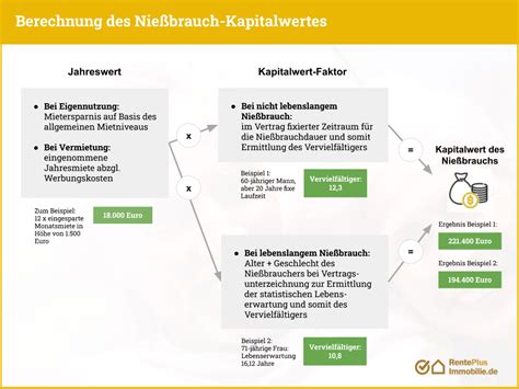 Ein halb bleibt ein halb, das gilt auch für den wert eines halben hauses. Wert des Nießbrauchs berechnen: Mit dem RentePlusImmobilie ...