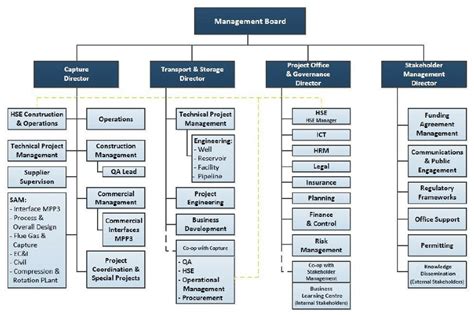 Construction Organizational Structure Chart