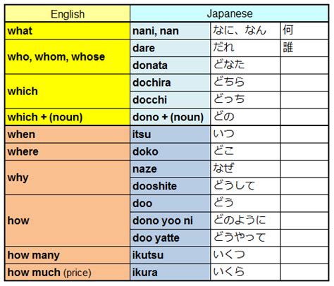 Interrogative Adverbs Of Japanese Enjoy Japan More Learn Japanese Words Basic Japanese