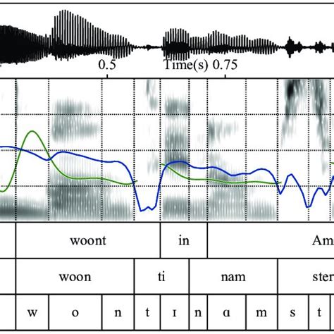 Waveform Spectrogram F0 And Intensity Contour And Annotations For
