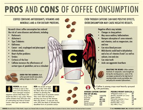 Coffee Infographic Jd Moyer
