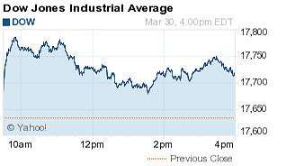 The index is used by the media as a barometer of the broader stock market and the economy as a whole. Dow Jones Industrial Average Today Gains 97 Points After ...