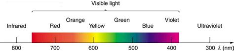 255 Dispersion The Rainbow And Prisms College Physics