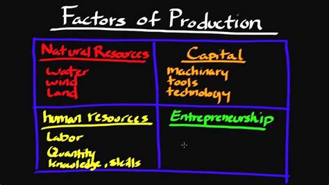 Basic microeconomic principles explained in 100 pages or less. The Factors of Production - YouTube