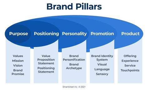 Everything You Need To Know About Brand Pillars To Strategically Build