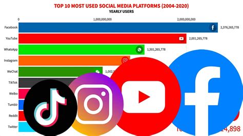 Top 10 Social Media Platforms 2004 2020 Youtube