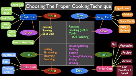 Basic Cooking Terms Worksheet