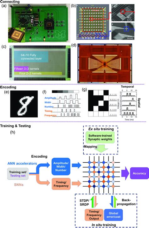 Artificial Neural Networks Based On Memristive Devices From Device To